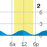 Tide chart for Quantico, Virginia on 2024/01/2