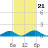 Tide chart for Quantico, Virginia on 2024/02/21