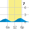 Tide chart for Quantico, Virginia on 2024/02/7