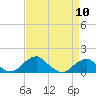 Tide chart for Quantico, Virginia on 2024/04/10