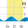 Tide chart for Quantico, Virginia on 2024/04/11