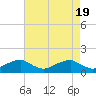 Tide chart for Quantico, Virginia on 2024/04/19