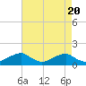 Tide chart for Quantico, Virginia on 2024/04/20