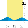 Tide chart for Quantico, Virginia on 2024/04/21