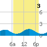 Tide chart for Quantico, Virginia on 2024/04/3