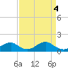 Tide chart for Quantico, Virginia on 2024/04/4