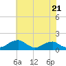 Tide chart for Quantico, Virginia on 2024/05/21