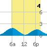 Tide chart for Quantico, Virginia on 2024/07/4