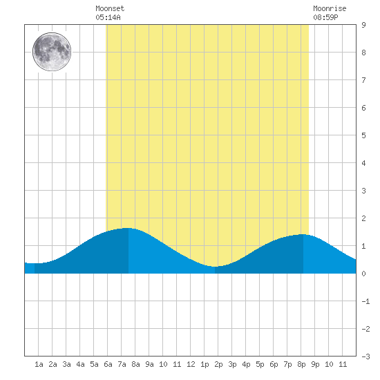 Tide chart for Quantico on 2025/07/10