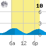 Tide chart for Quantico, Virginia on 2025/07/10