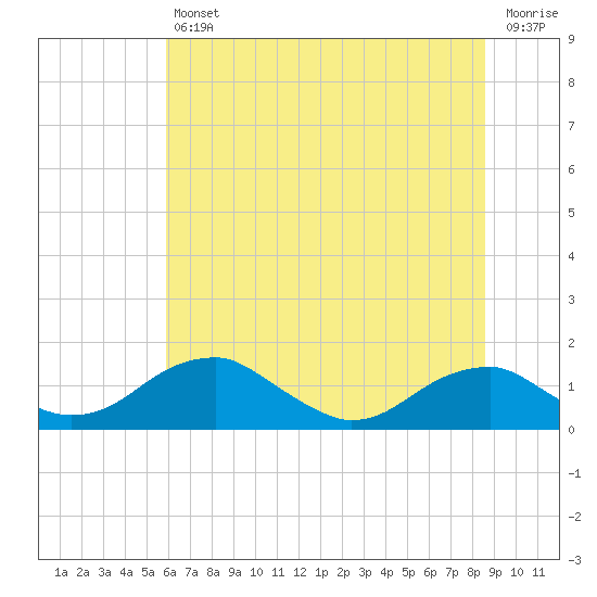 Tide chart for Quantico on 2025/07/11