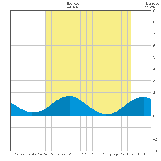 Tide chart for Quantico on 2025/07/14