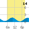 Tide chart for Quantico, Virginia on 2025/07/14