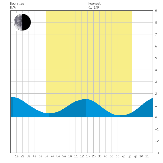 Tide chart for Quantico on 2025/07/17