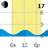 Tide chart for Quantico, Virginia on 2025/07/17