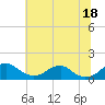 Tide chart for Quantico, Virginia on 2025/07/18