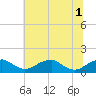 Tide chart for Quantico, Virginia on 2025/07/1