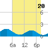 Tide chart for Quantico, Virginia on 2025/07/20