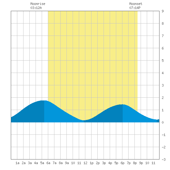 Tide chart for Quantico on 2025/07/22