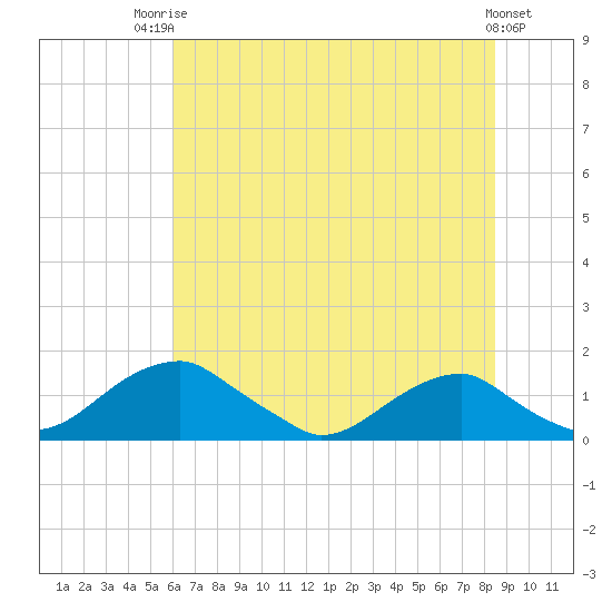 Tide chart for Quantico on 2025/07/23