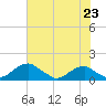 Tide chart for Quantico, Virginia on 2025/07/23