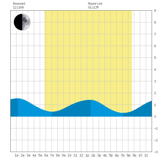 Tide chart for Quantico on 2025/07/02
