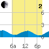 Tide chart for Quantico, Virginia on 2025/07/2