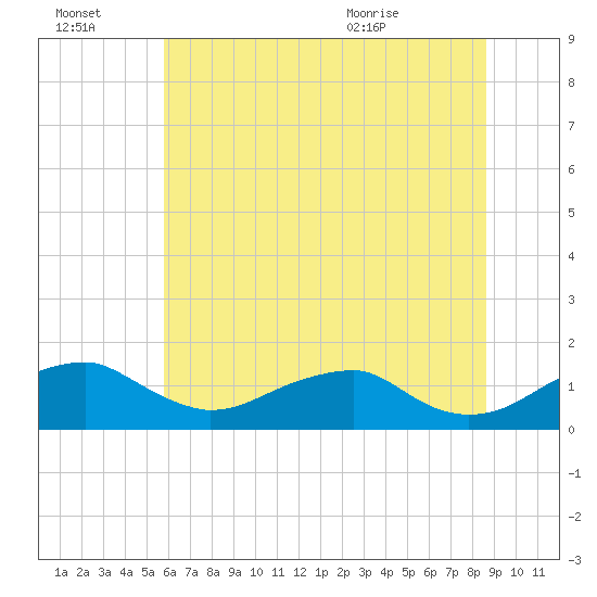 Tide chart for Quantico on 2025/07/03