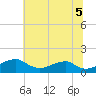 Tide chart for Quantico, Virginia on 2025/07/5