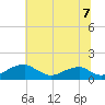 Tide chart for Quantico, Virginia on 2025/07/7