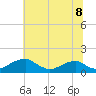 Tide chart for Quantico, Virginia on 2025/07/8