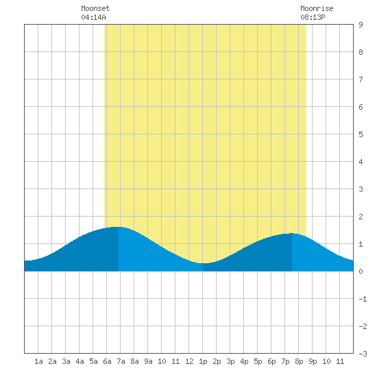 Tide chart for Quantico on 2025/07/09