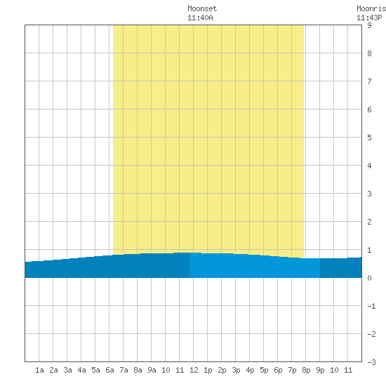 Tide Chart for 2021/07/29