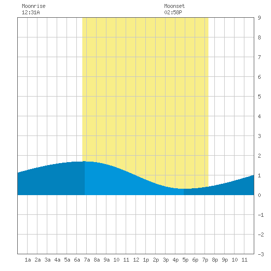 Tide Chart for 2021/08/31