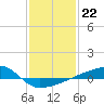 Tide chart for Quatre Bayous Pass, Louisiana on 2023/01/22
