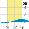 Tide chart for Quatre Bayous Pass, Louisiana on 2023/02/28