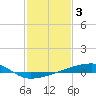 Tide chart for Quatre Bayous Pass, Louisiana on 2023/02/3