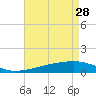 Tide chart for Quatre Bayous Pass, Louisiana on 2023/04/28