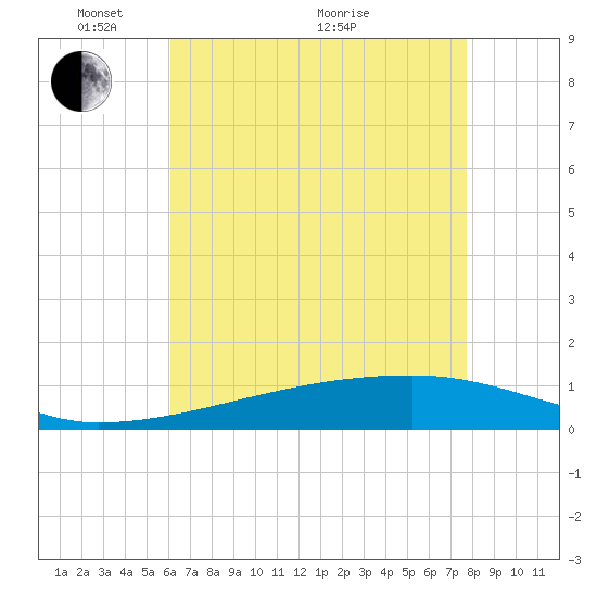 Tide Chart for 2024/05/15