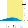 Tide chart for Quatre Bayous Pass, Louisiana on 2025/05/11