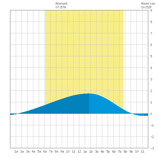 Tide chart for Quatre Bayous Pass on 2025/05/15
