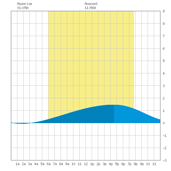 Tide chart for Quatre Bayous Pass on 2025/05/19
