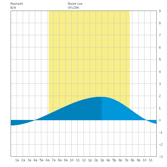 Tide chart for Quatre Bayous Pass on 2025/05/01
