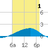 Tide chart for Quatre Bayous Pass, Louisiana on 2025/05/1