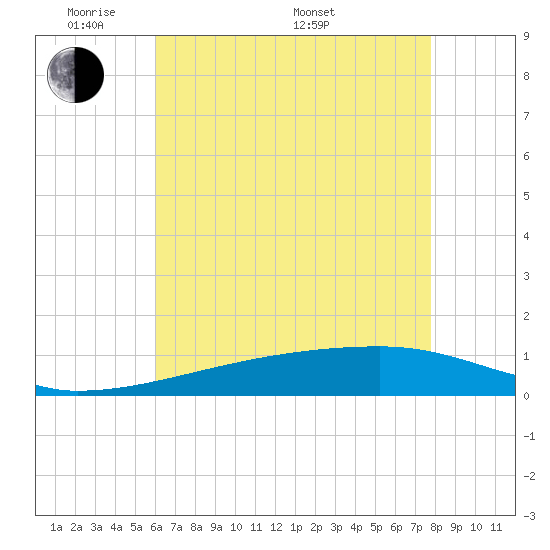 Tide chart for Quatre Bayous Pass on 2025/05/20