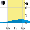Tide chart for Quatre Bayous Pass, Louisiana on 2025/05/20