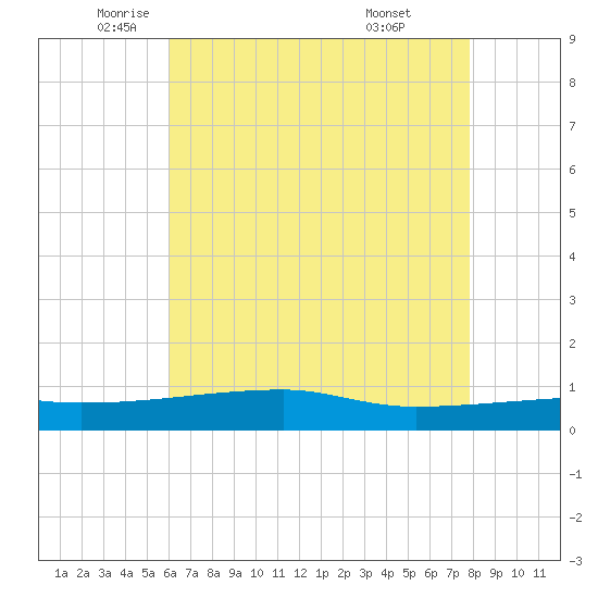 Tide chart for Quatre Bayous Pass on 2025/05/22
