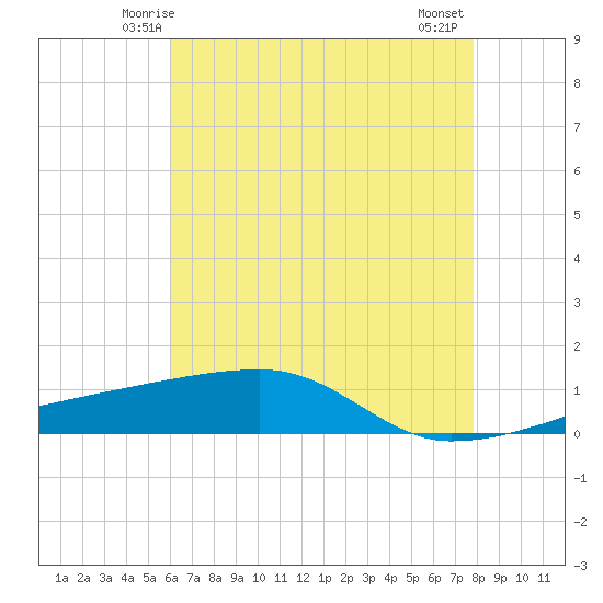 Tide chart for Quatre Bayous Pass on 2025/05/24