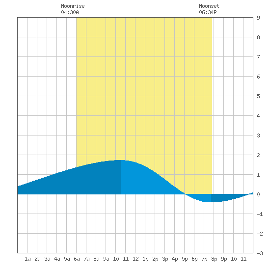 Tide chart for Quatre Bayous Pass on 2025/05/25