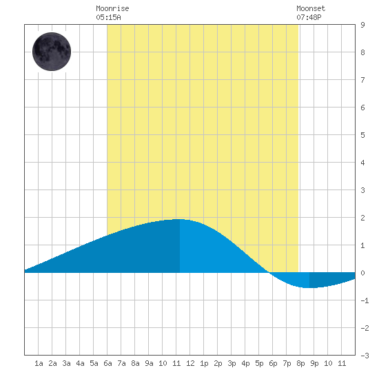Tide chart for Quatre Bayous Pass on 2025/05/26